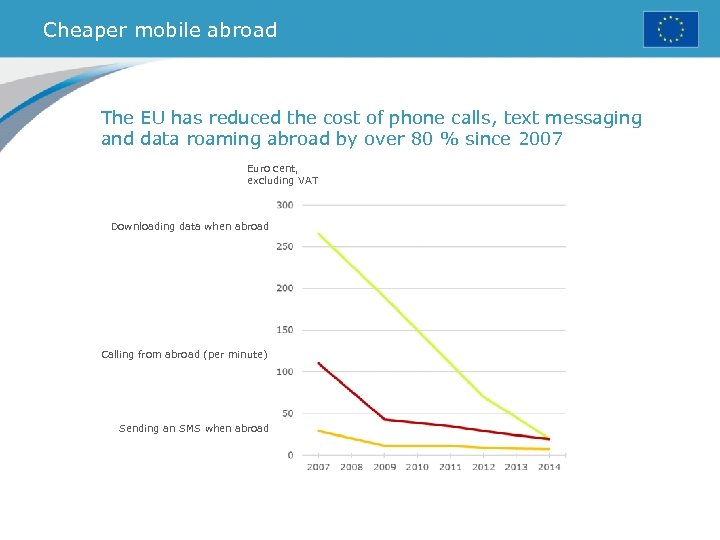 Cheaper mobile abroad The EU has reduced the cost of phone calls, text messaging