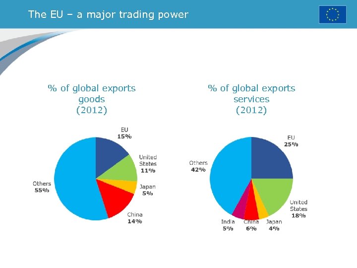 The EU – a major trading power % of global exports goods (2012) %