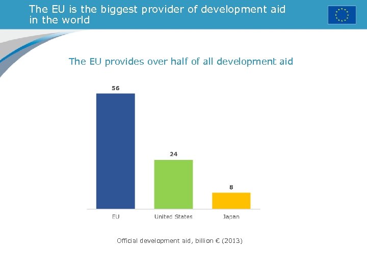 The EU is the biggest provider of development aid in the world The EU