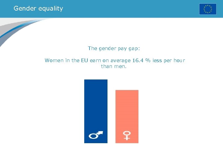 Gender equality The gender pay gap: Women in the EU earn on average 16.