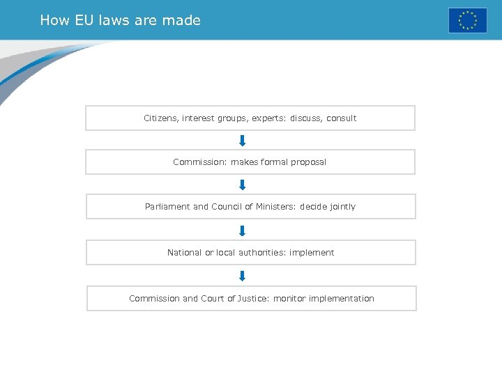 How EU laws are made Citizens, interest groups, experts: discuss, consult Commission: makes formal