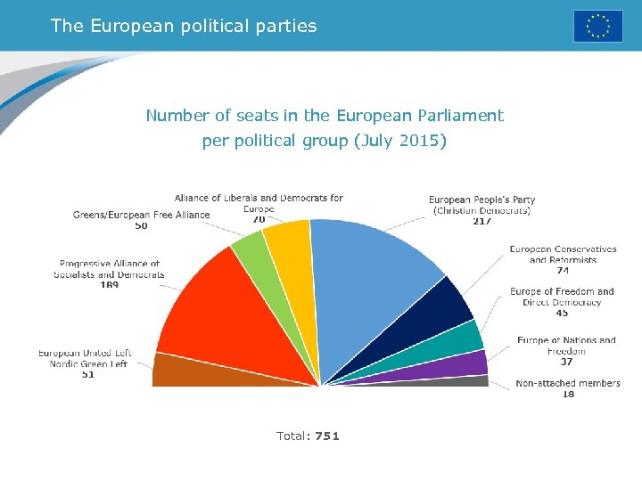 The European political parties Number of seats in the European Parliament per political group