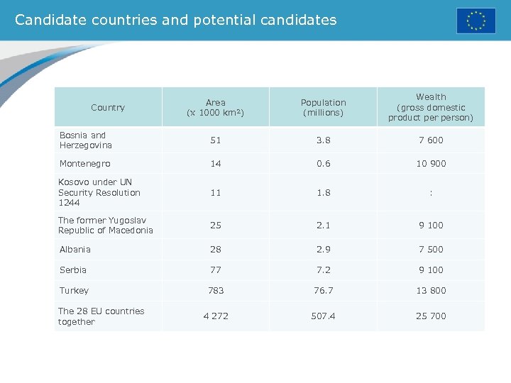 Candidate countries and potential candidates Area (x 1000 km²) Population (millions) Wealth (gross domestic