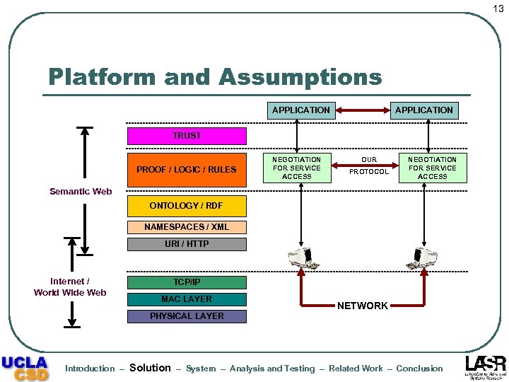 13 Platform and Assumptions APPLICATION TRUST PROOF / LOGIC / RULES NEGOTIATION FOR SERVICE