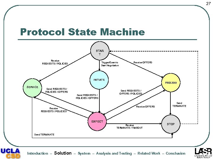 27 Protocol State Machine STAR T Receive REQUESTS / POLICIES Trigger/Event to Start Negotiation