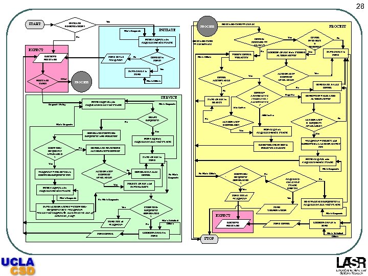 28 Yes INITIATE NEGOTIATION? START INITIATE More Requests No PUSH REQ/POL onto REQUESTS-MADE STACK