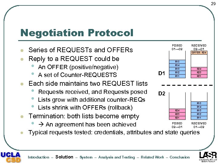 29 Negotiation Protocol l POSED D 1→D 2 Series of REQUESTs and OFFERs Reply