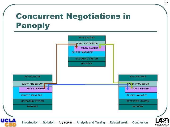 35 Concurrent Negotiations in Panoply APPLICATIONS EVENT PROCESSOR POLICY MANAGER SPHERE MANAGER OPERATING SYSTEM