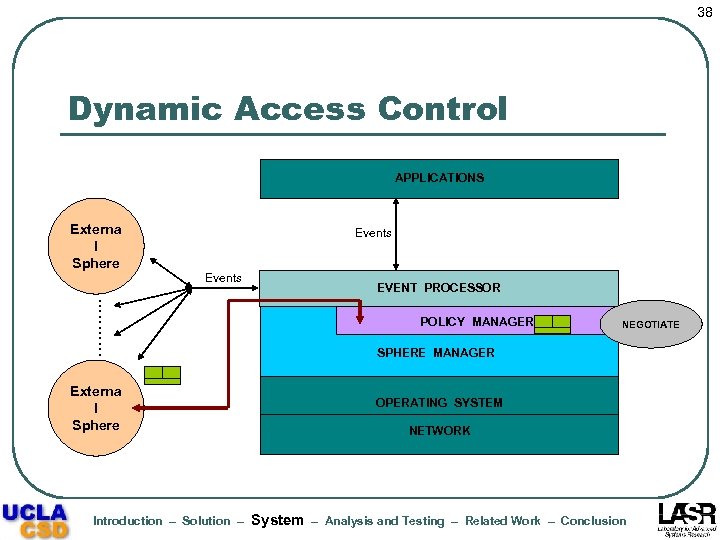 38 Dynamic Access Control APPLICATIONS Externa l Sphere Events EVENT PROCESSOR . . .