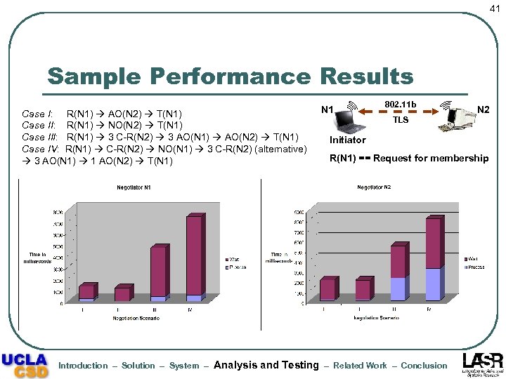 41 Sample Performance Results Case I: R(N 1) AO(N 2) T(N 1) Case II: