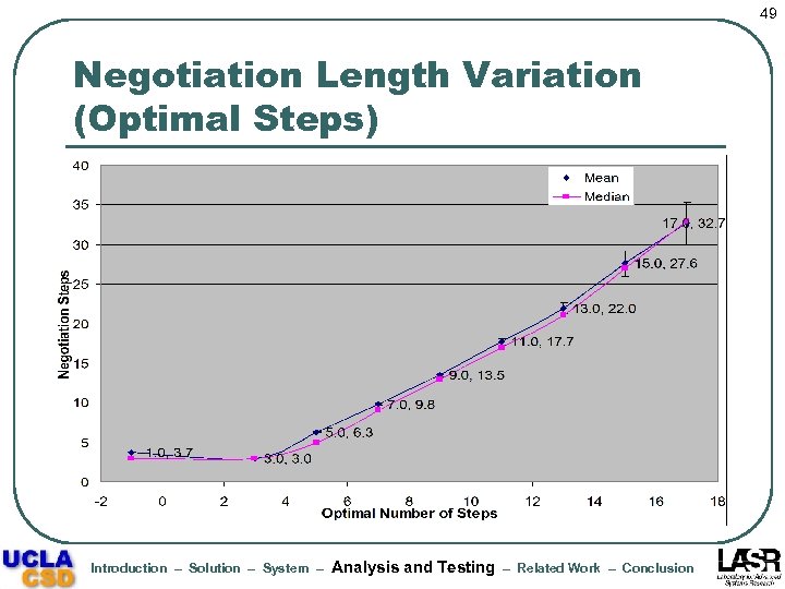 49 Negotiation Length Variation (Optimal Steps) Introduction – Solution – System – Analysis and