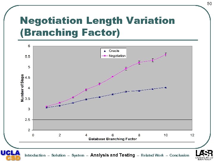 50 Negotiation Length Variation (Branching Factor) Introduction – Solution – System – Analysis and