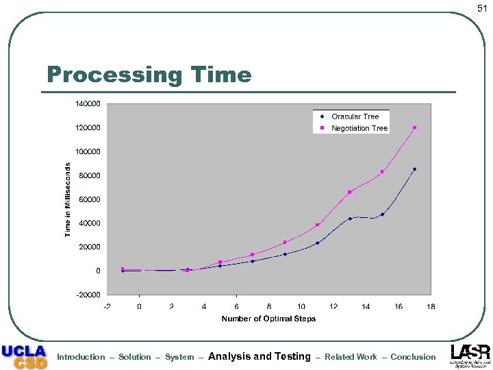 51 Processing Time Introduction – Solution – System – Analysis and Testing – Related