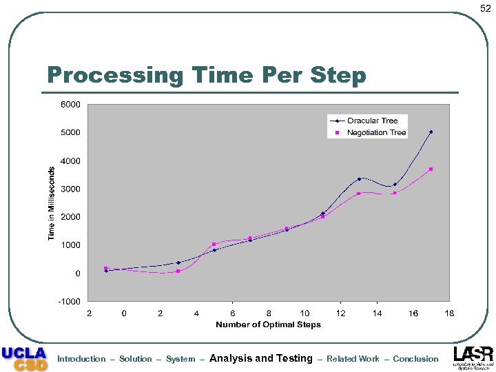 52 Processing Time Per Step Introduction – Solution – System – Analysis and Testing