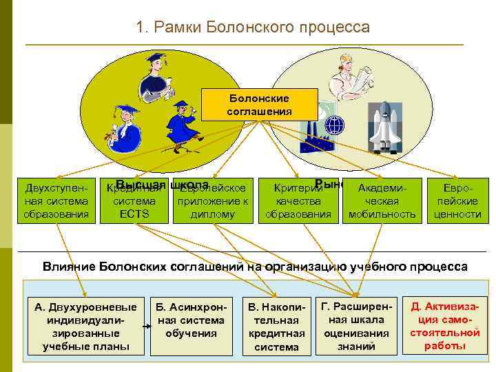 1. Рамки Болонского процесса Болонские соглашения Двухступен ная система образования Высшая школа Кредитная Европейское