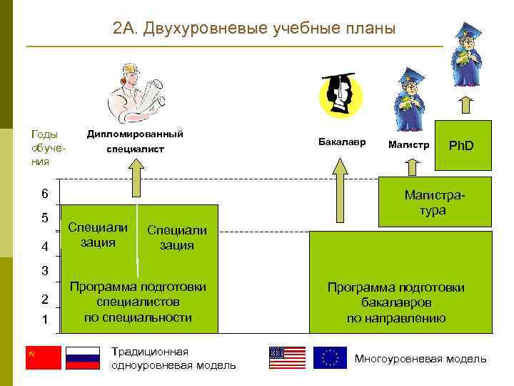 2 А. Двухуровневые учебные планы Годы обуче ния Дипломированный специалист 6 5 4 Бакалавр