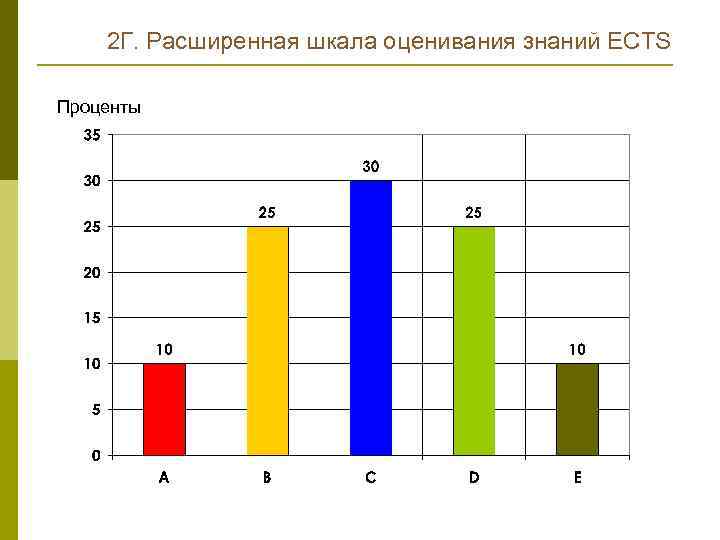 2 Г. Расширенная шкала оценивания знаний ECTS Проценты 