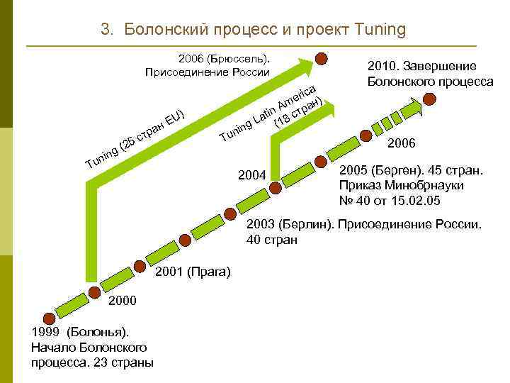 3. Болонский процесс и проект Tuning 2006 (Брюссель). Присоединение Роcсии U н. E а