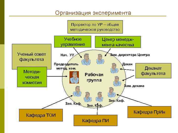 Организация эксперимента Проректор по УР – общее методическое руководство Учебное управление Ученый совет факультета