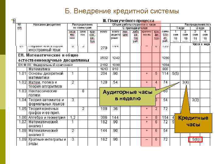 Б. Внедрение кредитной системы Аудиторные часы в неделю Кредитные часы 