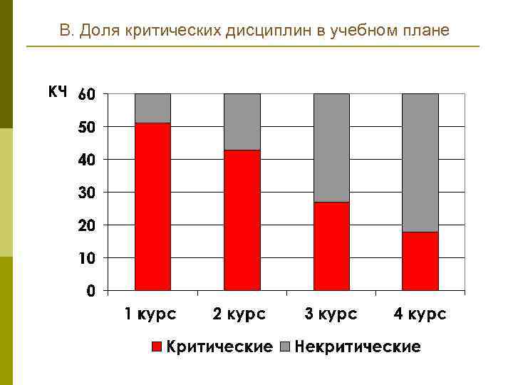 В. Доля критических дисциплин в учебном плане 