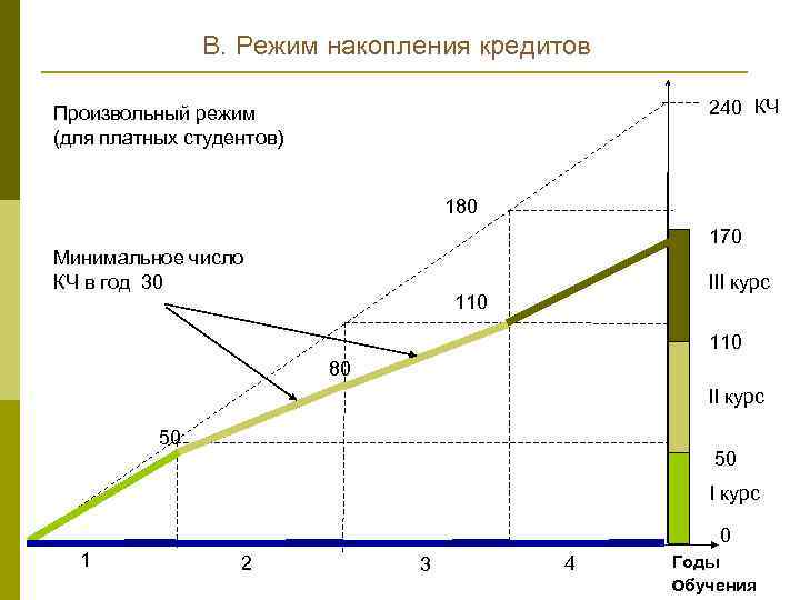 В. Режим накопления кредитов 240 КЧ Произвольный режим (для платных студентов) 180 170 Минимальное