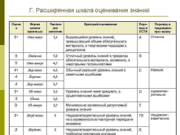 Г. Расширенная шкала оценивания знаний Оценк а Форма записи прописью Числен ное значение Критерий