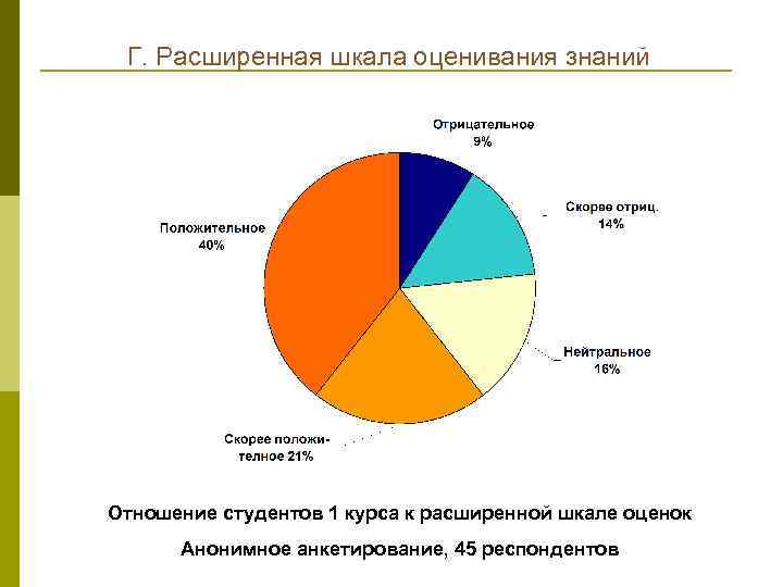 Г. Расширенная шкала оценивания знаний Отношение студентов 1 курса к расширенной шкале оценок Анонимное