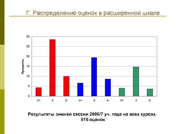Г. Распределение оценок в расширенной шкале Результаты зимней сессии 2006/7 уч. года на всех