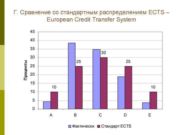 Г. Сравнение со стандартным распределением ECTS – European Credit Transfer System 