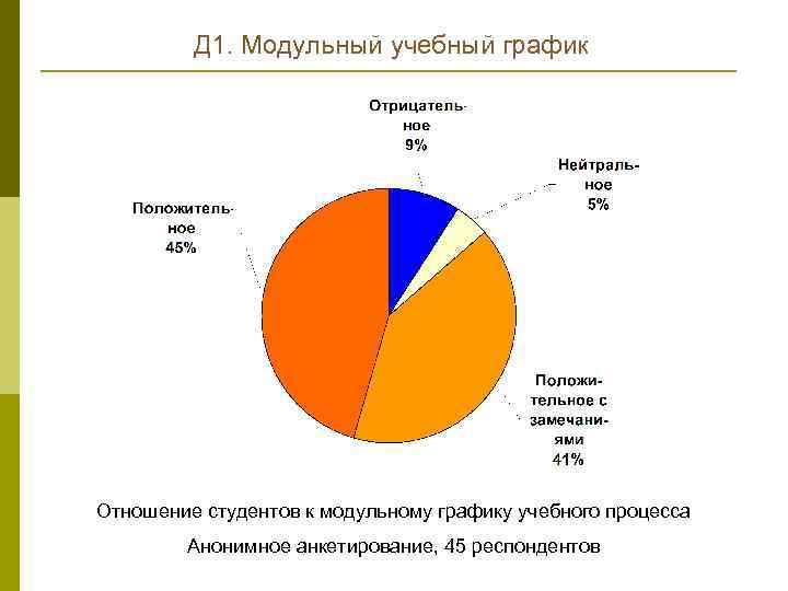 Д 1. Модульный учебный график Отношение студентов к модульному графику учебного процесса Анонимное анкетирование,