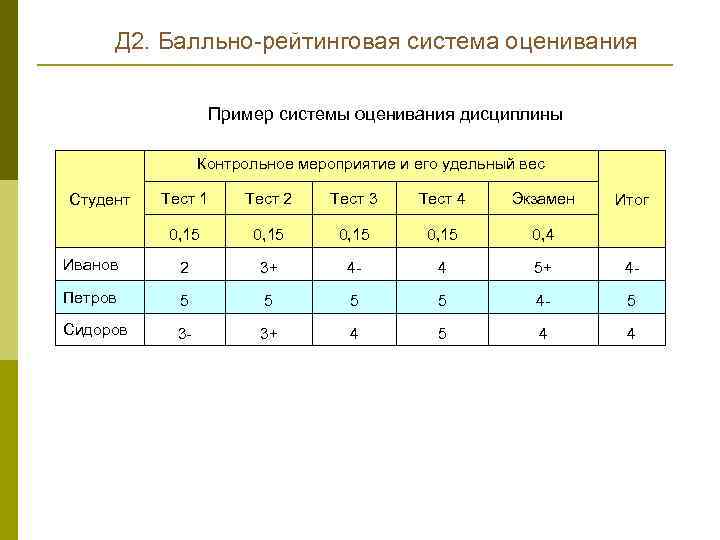 Д 2. Балльно рейтинговая система оценивания Пример системы оценивания дисциплины Контрольное мероприятие и его