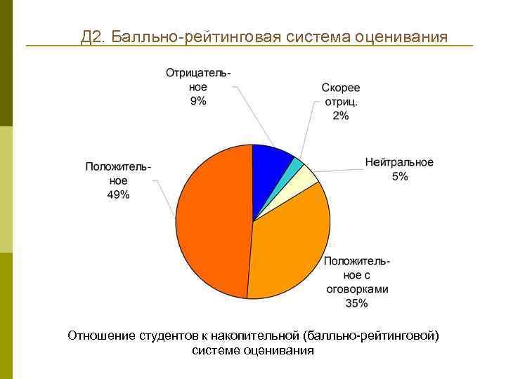 Д 2. Балльно рейтинговая система оценивания Отношение студентов к накопительной (балльно рейтинговой) системе оценивания
