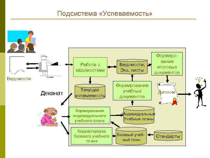 Подсистема «Успеваемость» Работа с ведомостями Ведомости, Экз. листы Текущая успеваемость Формиро вание итоговых документов