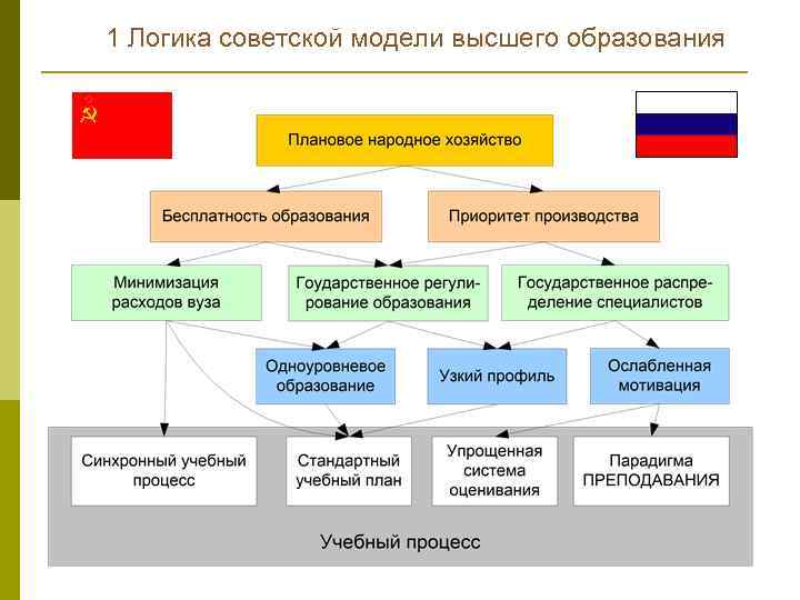1 Логика советской модели высшего образования 
