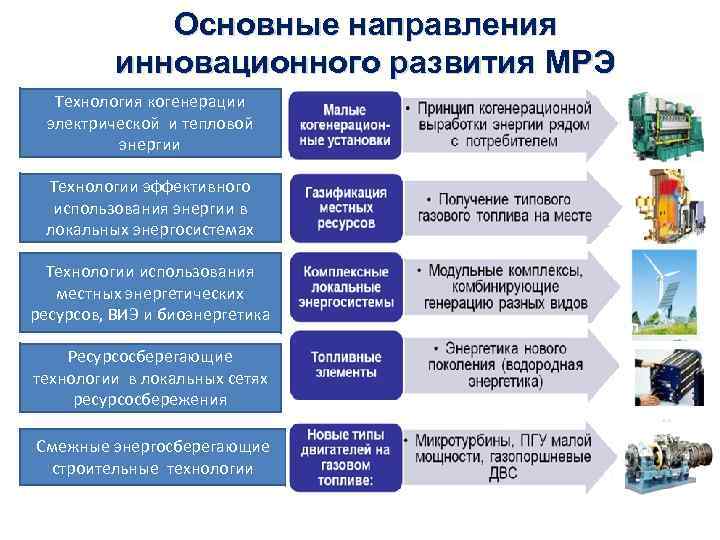 Главные направления развития деятельности. Основные направления развития энергетики. Перечислите основные направления развития инноваций. Малая распределенная генерация.