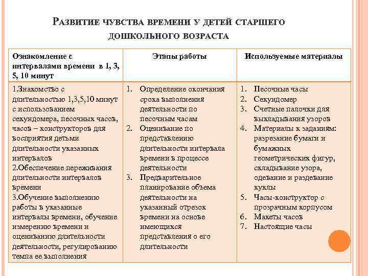 РАЗВИТИЕ ЧУВСТВА ВРЕМЕНИ У ДЕТЕЙ СТАРШЕГО ДОШКОЛЬНОГО ВОЗРАСТА Ознакомление с интервалами времени в 1,