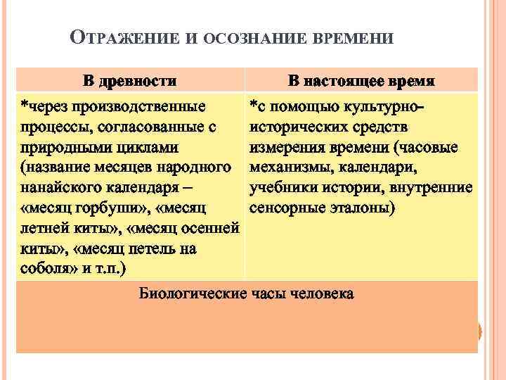 ОТРАЖЕНИЕ И ОСОЗНАНИЕ ВРЕМЕНИ В древности *через производственные процессы, согласованные с природными циклами (название