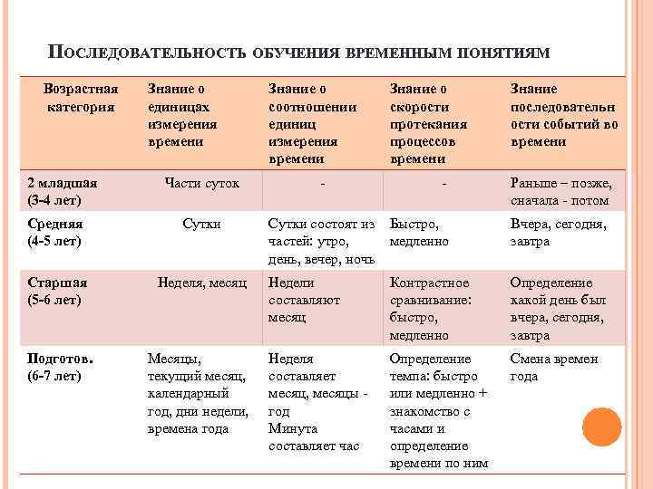 ПОСЛЕДОВАТЕЛЬНОСТЬ ОБУЧЕНИЯ ВРЕМЕННЫМ ПОНЯТИЯМ Возрастная категория 2 младшая (3 -4 лет) Знание о единицах