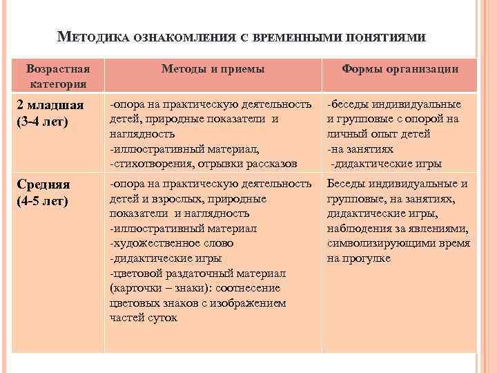МЕТОДИКА ОЗНАКОМЛЕНИЯ С ВРЕМЕННЫМИ ПОНЯТИЯМИ Возрастная категория Методы и приемы Формы организации 2 младшая