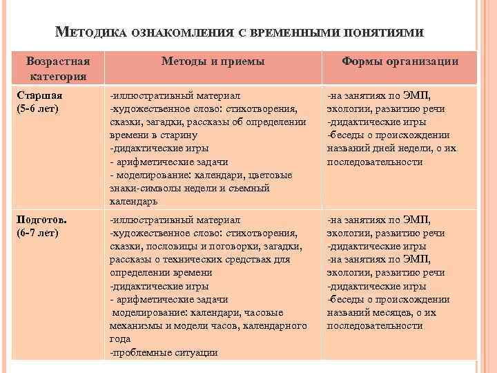 МЕТОДИКА ОЗНАКОМЛЕНИЯ С ВРЕМЕННЫМИ ПОНЯТИЯМИ Возрастная категория Методы и приемы Формы организации Старшая (5