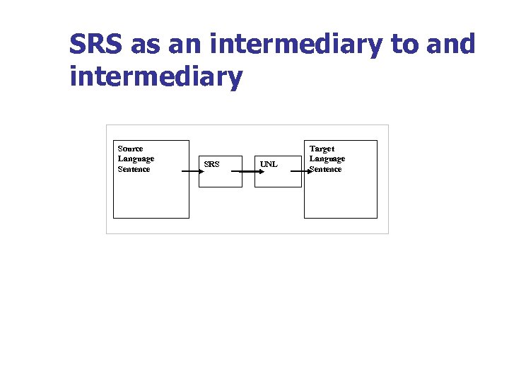 SRS as an intermediary to and intermediary Source Language Sentence SRS UNL Target Language