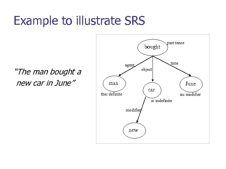 Example to illustrate SRS bought “The man bought a new car in June” agent