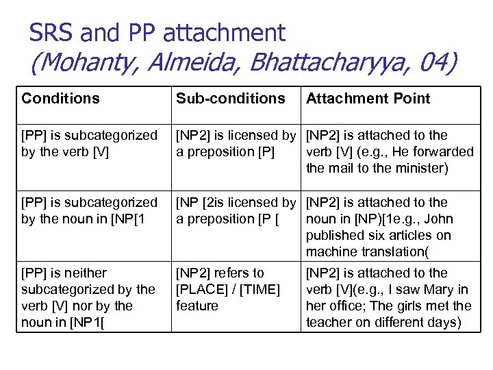 SRS and PP attachment (Mohanty, Almeida, Bhattacharyya, 04) Conditions Sub-conditions Attachment Point [PP] is