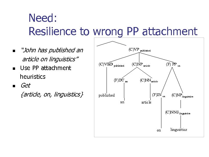 Need: Resilience to wrong PP attachment “John has published an article on linguistics” (C)VP