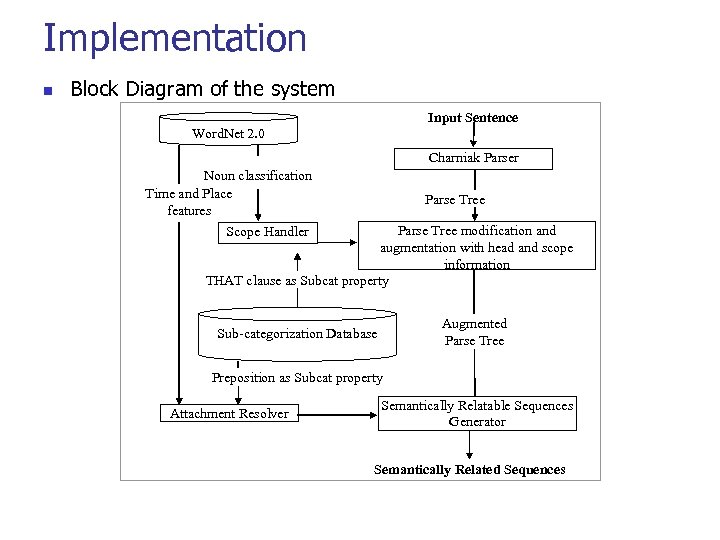 Implementation n Block Diagram of the system Input Sentence Word. Net 2. 0 Charniak