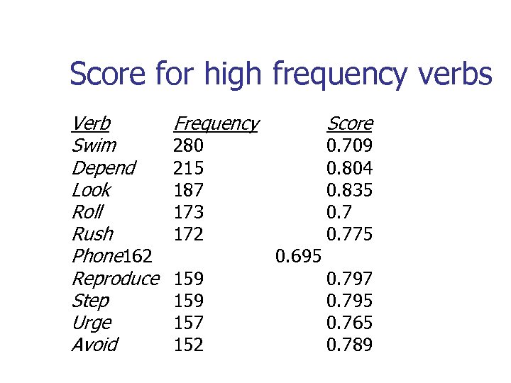 Score for high frequency verbs Verb Swim Depend Look Roll Rush Phone 162 Reproduce