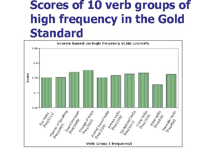 Scores of 10 verb groups of high frequency in the Gold Standard 