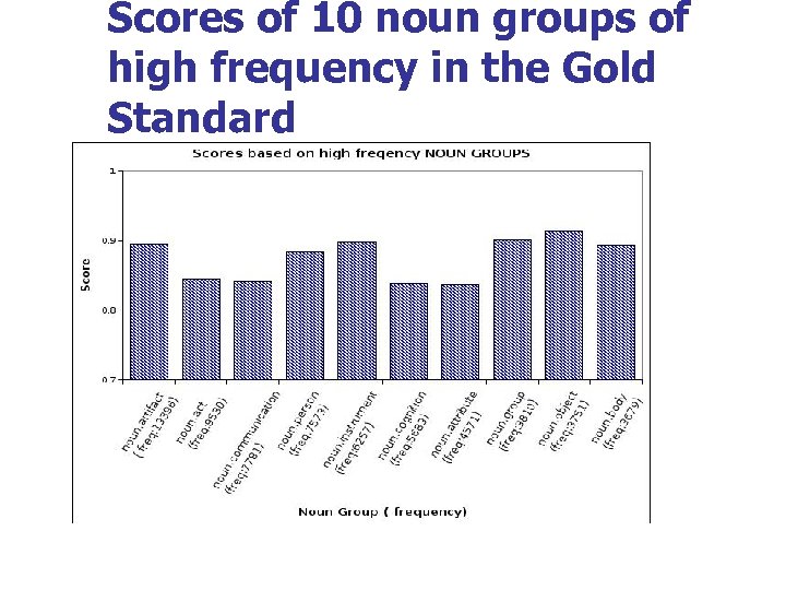 Scores of 10 noun groups of high frequency in the Gold Standard 