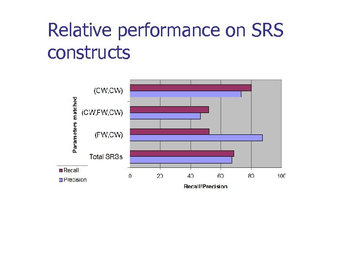 Relative performance on SRS constructs 
